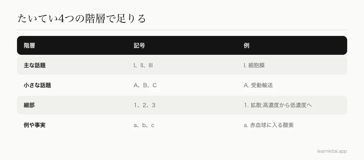 番号と生物の講義の例を使って、アウトラインの4つの階層を示した表