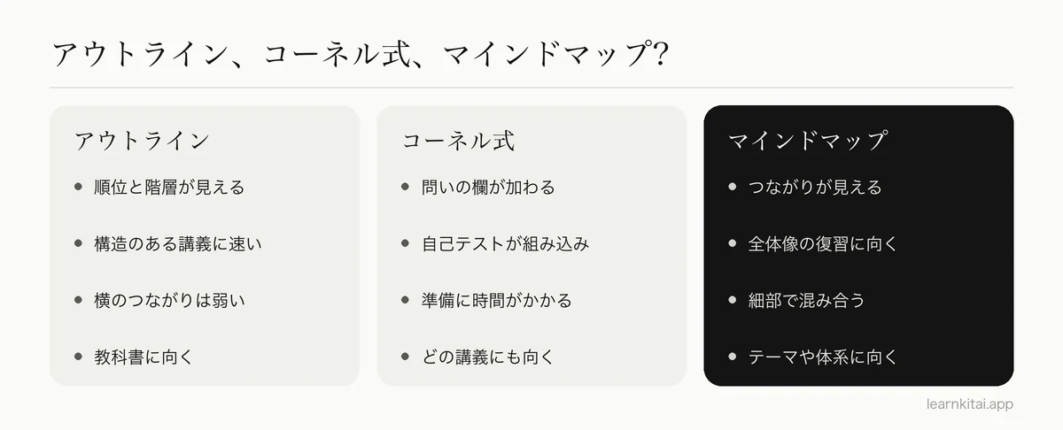 アウトライン、コーネル式ノート、マインドマップを、長所と最適な用途で比べた図