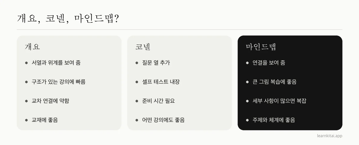개요, 코넬 노트, 마인드맵의 강점과 알맞은 용도를 비교한 표