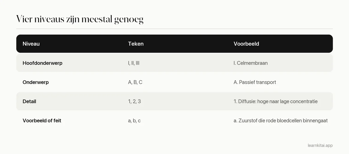 Tabel met vier schemaniveaus met nummering en een voorbeeld uit een college biologie