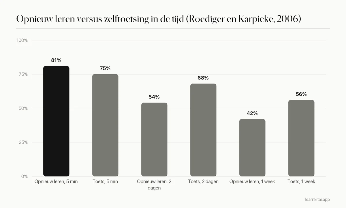 Staafdiagram van onthouden na vijf minuten, twee dagen en een week bij opnieuw leren tegenover toetsen