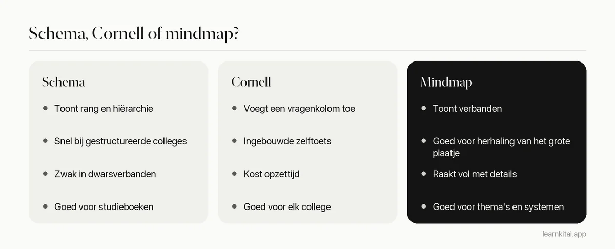 Vergelijking van schema-aantekeningen, Cornell-aantekeningen en mindmaps op sterke punten en beste gebruik