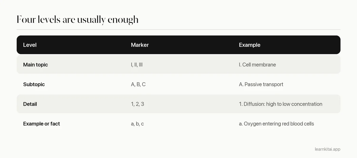 Table showing four outline levels with numbering and an example from a biology lecture