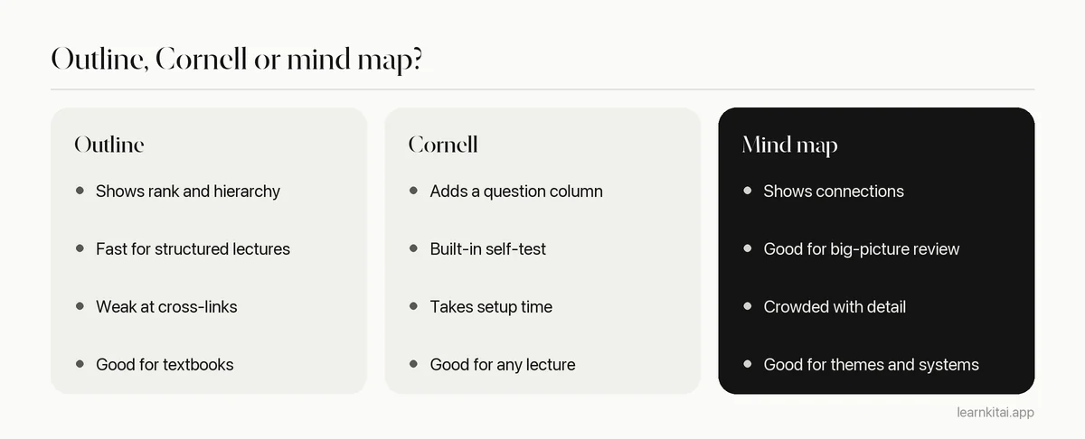 Comparison of outline notes, Cornell notes and mind maps by strengths and best uses
