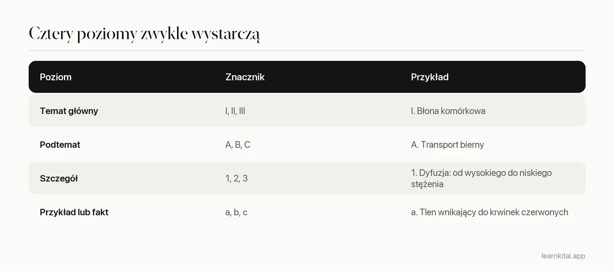 Tabela czterech poziomów konspektu z numeracją i przykładem z wykładu z biologii