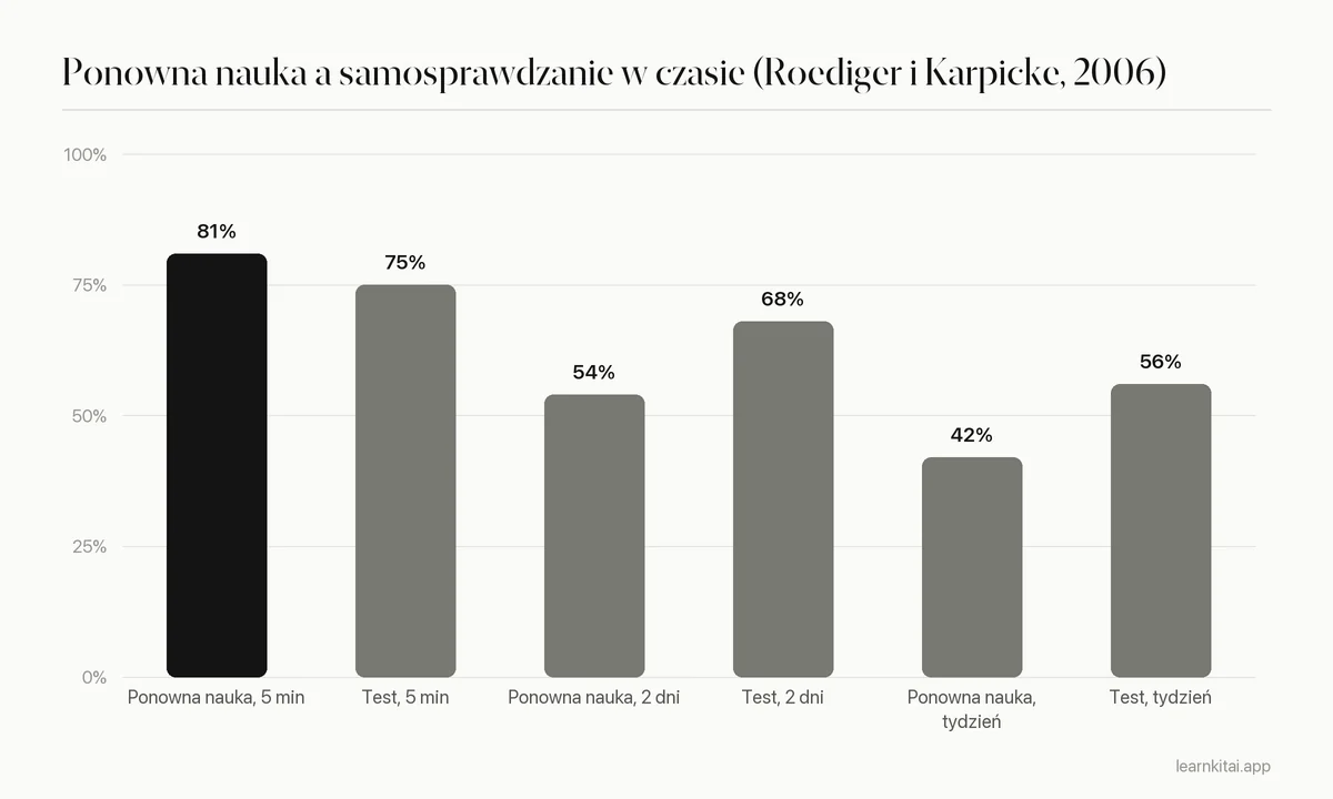Wykres słupkowy przypominania po pięciu minutach, dwóch dniach i tygodniu dla ponownej nauki i testowania