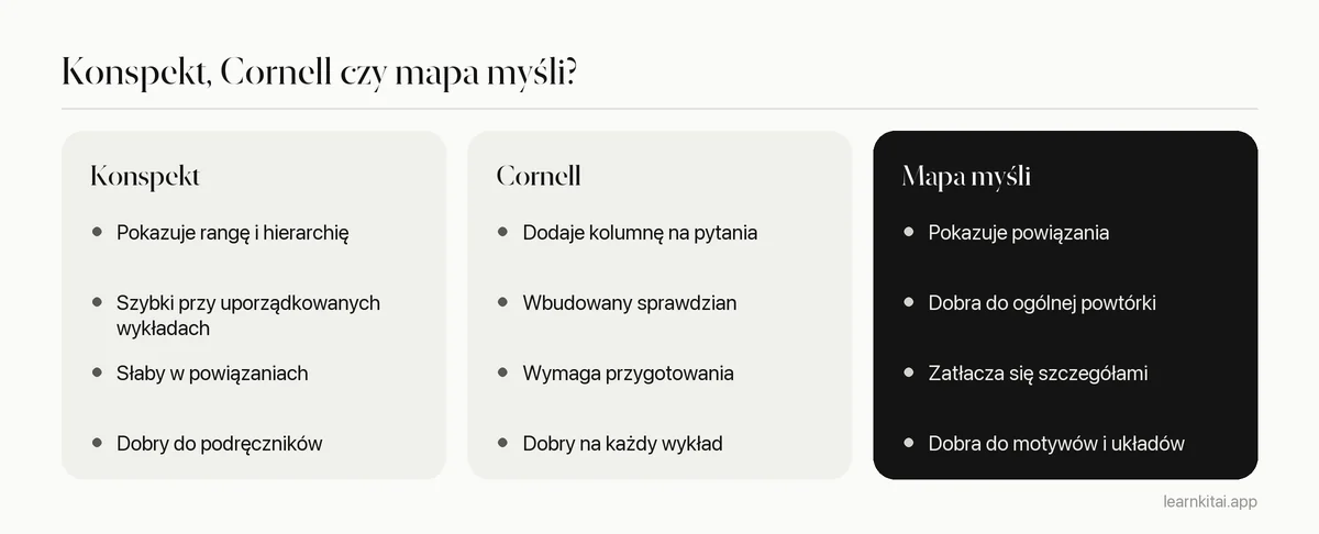 Porównanie konspektu, notatek Cornella i map myśli pod względem mocnych stron i najlepszych zastosowań