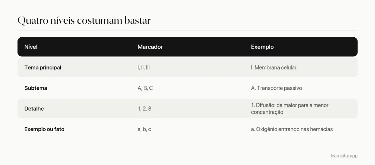 Tabela com quatro níveis de esquema, a numeração e um exemplo de uma aula de biologia