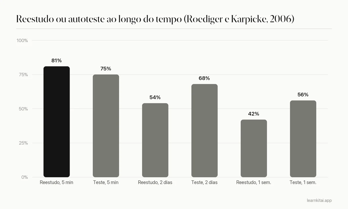 Gráfico de barras da recordação após cinco minutos, dois dias e uma semana para reestudo e testes
