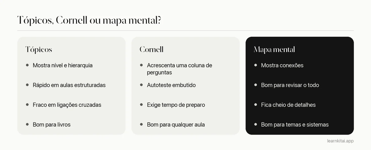 Comparação de anotações em tópicos, método Cornell e mapas mentais quanto a pontos fortes e melhores usos