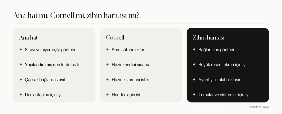 Ana hat notları, Cornell notları ve zihin haritalarının güçlü yönleri ve en iyi kullanımları açısından karşılaştırması