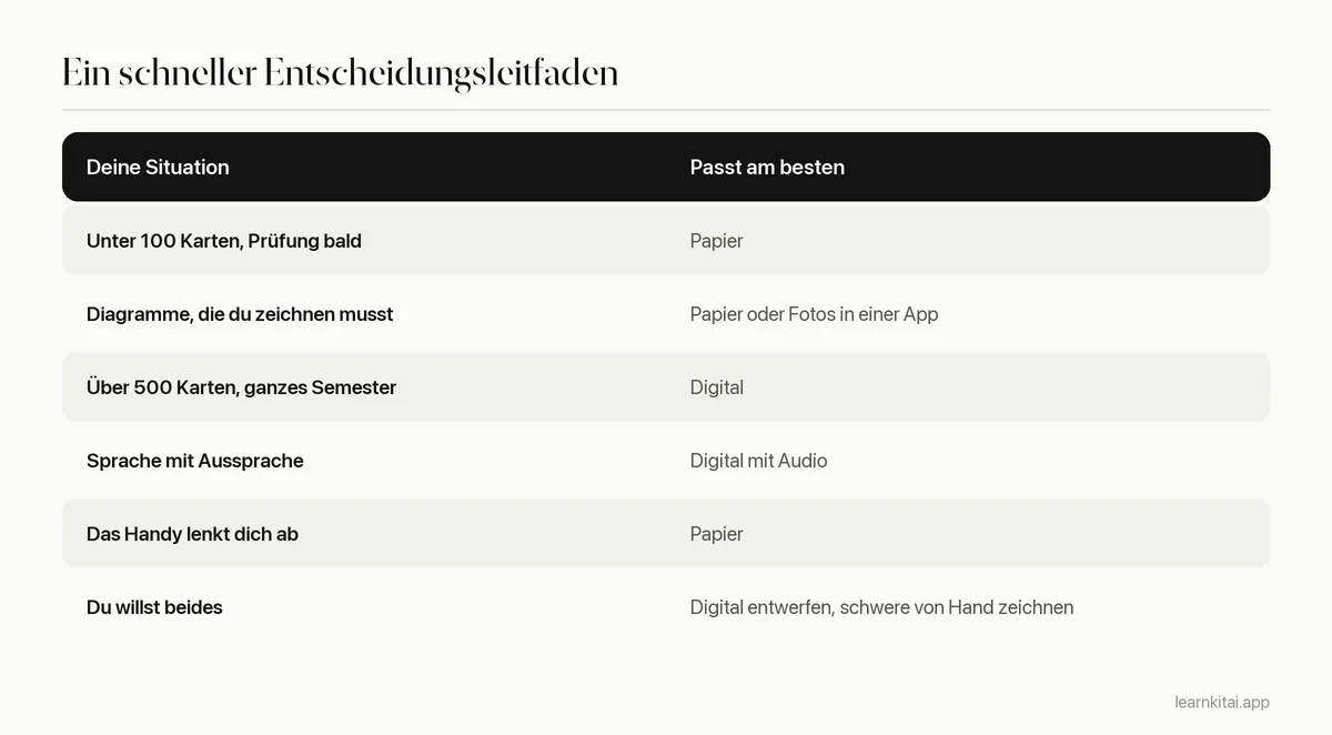 Entscheidungstabelle, die Lernsituationen Karteikarten aus Papier, digitalen oder Mischformen zuordnet