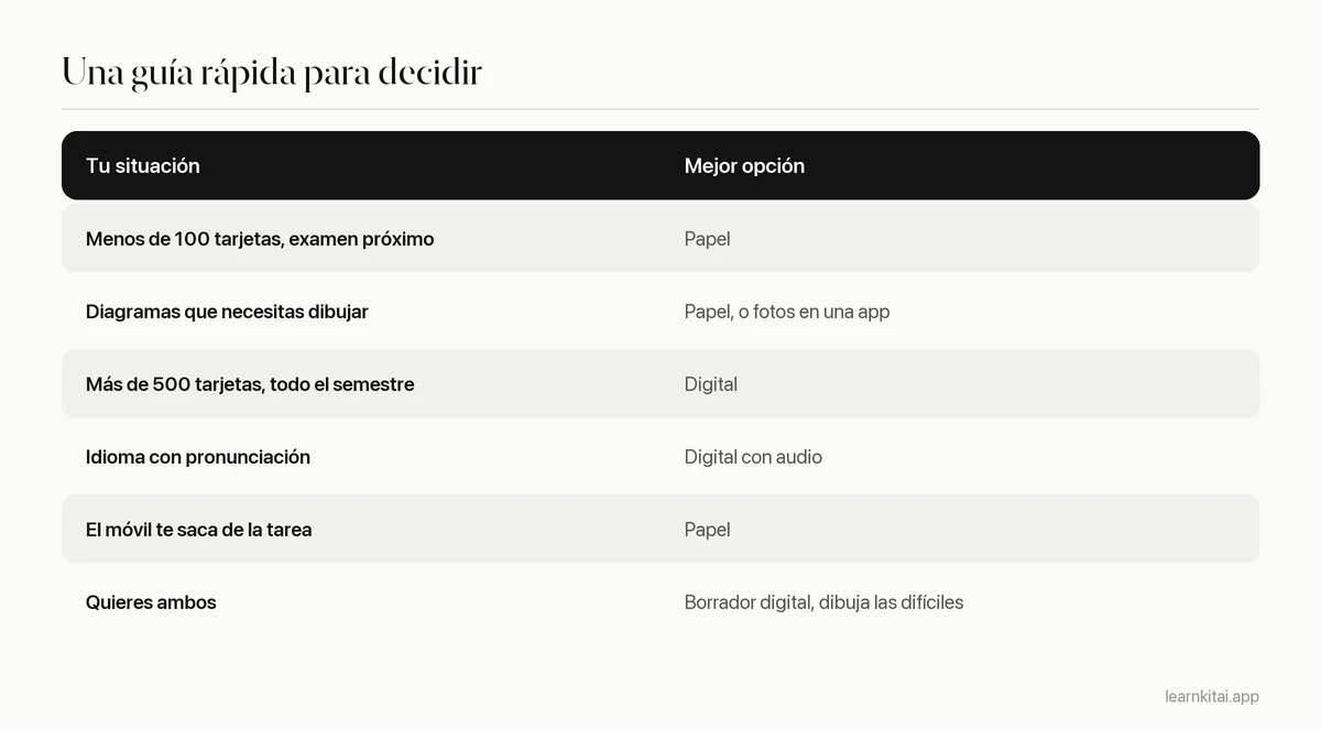 Tabla de decisión que asocia situaciones de estudio con flashcards de papel, digitales o híbridas