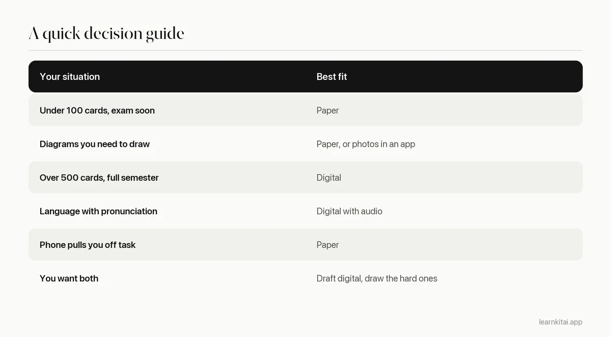 Decision table matching study situations to paper, digital or hybrid flashcards
