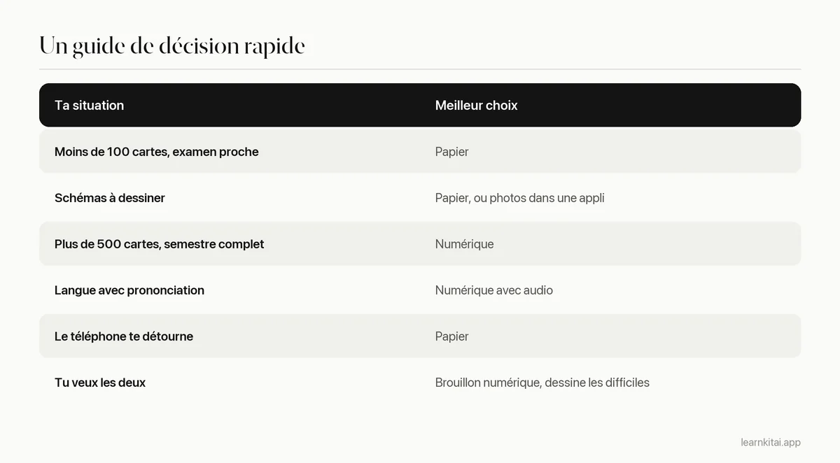 Tableau de décision associant des situations d'étude aux flashcards papier, numériques ou hybrides