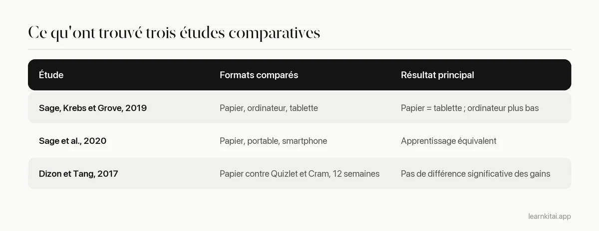 Tableau résumant trois études comparant flashcards papier et numériques et leurs principaux résultats