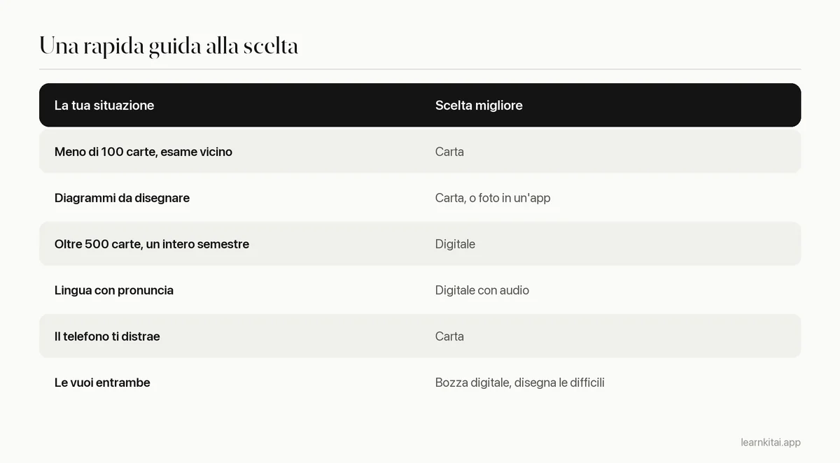 Tabella decisionale che abbina situazioni di studio a flashcard di carta, digitali o ibride