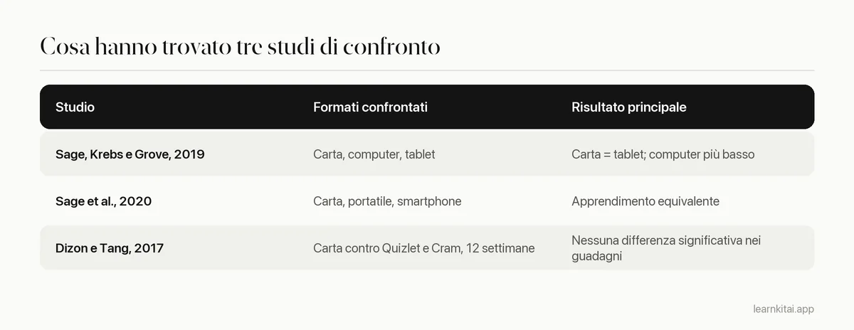 Tabella riassuntiva di tre studi che confrontano flashcard di carta e digitali e dei loro risultati principali