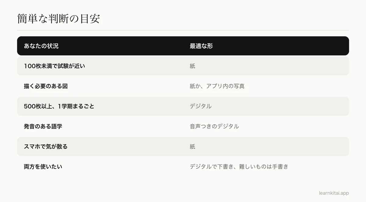 勉強の状況を、紙、デジタル、組み合わせの単語カードに対応させた判断表