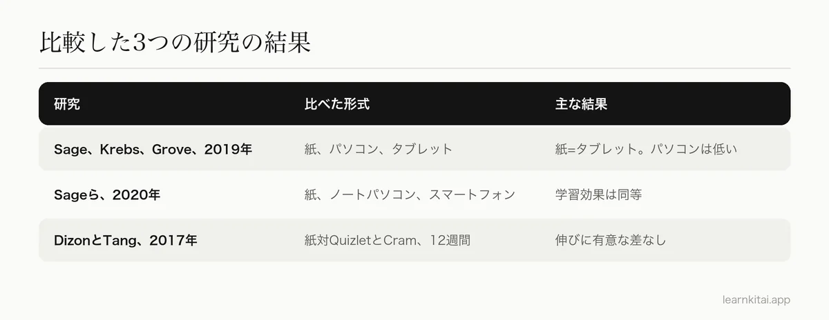 紙とデジタルの単語カードを比べた3つの研究と、その主な結果をまとめた表
