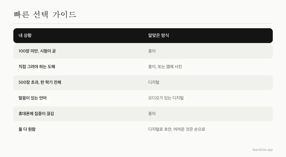 공부 상황에 종이, 디지털, 혼합 플래시카드를 짝지은 선택표