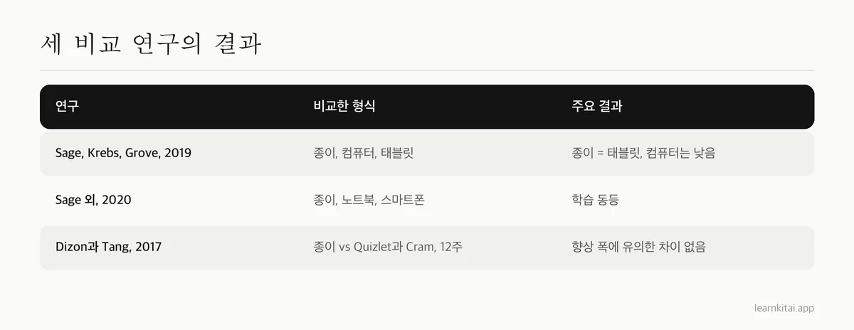 종이와 디지털 플래시카드를 비교한 세 연구와 주요 결과를 요약한 표