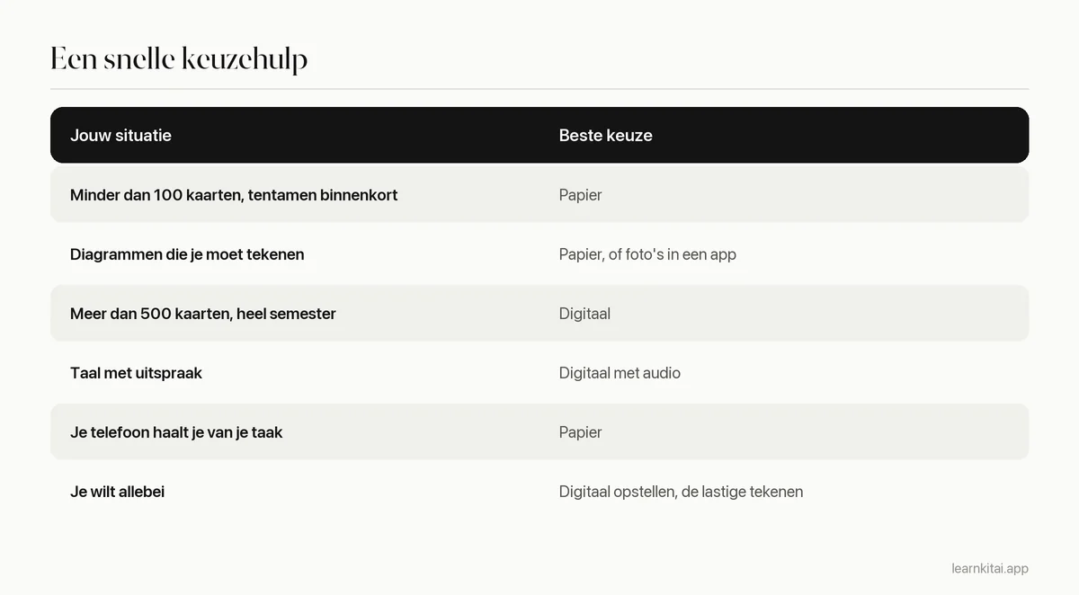 Beslistabel die studiesituaties koppelt aan papieren, digitale of hybride flashcards