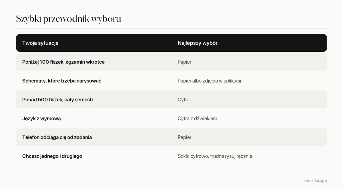Tabela decyzyjna dopasowująca sytuacje nauki do fiszek papierowych, cyfrowych lub hybrydowych
