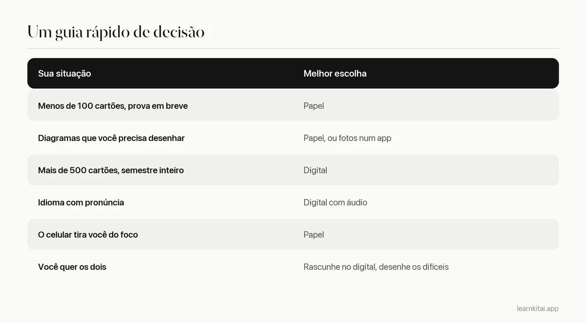 Tabela de decisão ligando situações de estudo a flashcards de papel, digitais ou híbridos