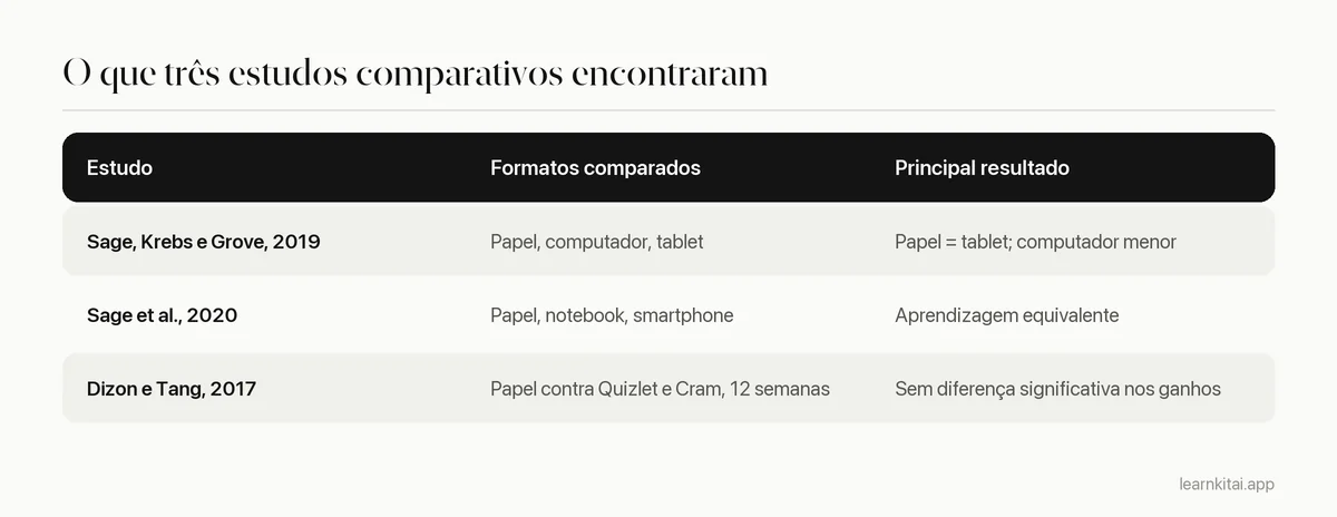 Tabela resumindo três estudos que comparam flashcards de papel e digitais e seus principais resultados