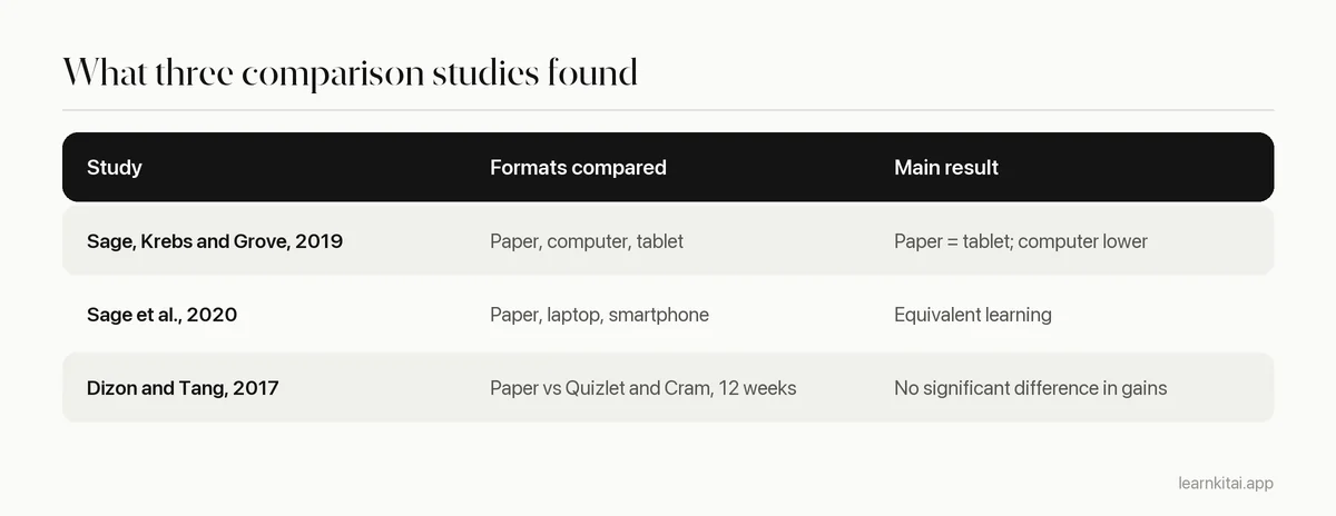 Table summarizing three studies comparing paper and digital flashcards and their main results