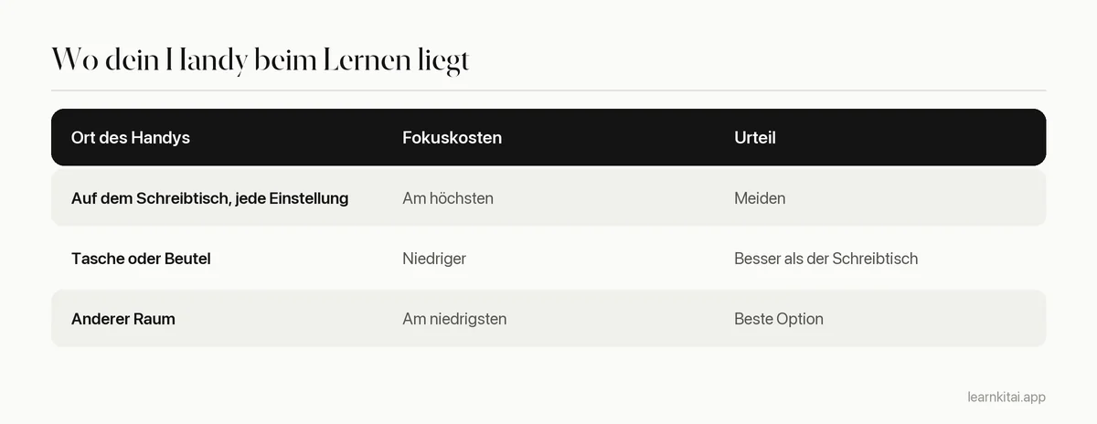 Tabelle, die rangiert, wo du dein Handy beim Lernen aufbewahrst, vom Schreibtisch bis zu einem anderen Raum