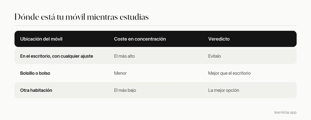 Tabla que ordena dónde guardar el móvil mientras estudias, desde el escritorio hasta otra habitación