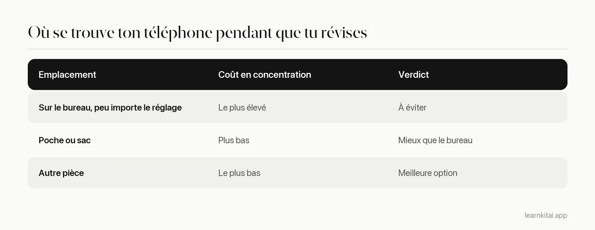 Tableau classant où garder son téléphone en révisant, du bureau à une autre pièce