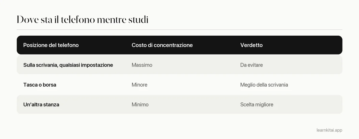 Tabella che classifica dove tenere il telefono mentre studi, dalla scrivania a un'altra stanza