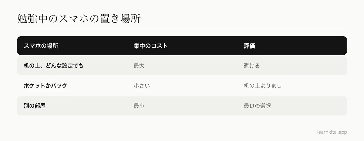 勉強中のスマホをどこに置くかを、机の上から別の部屋まで順位づけした表