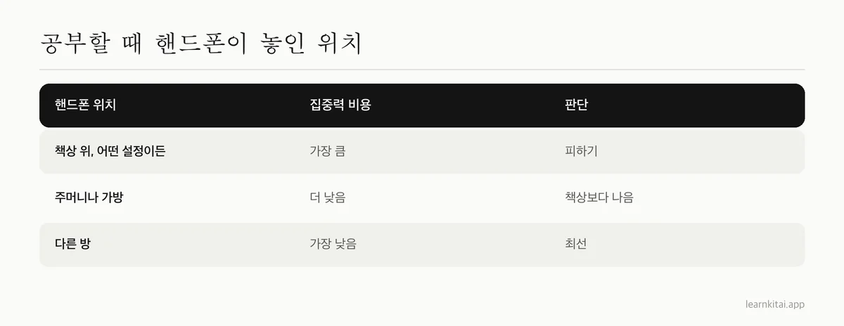 책상에서 다른 방까지 공부할 때 핸드폰을 둘 위치를 순서대로 매긴 표