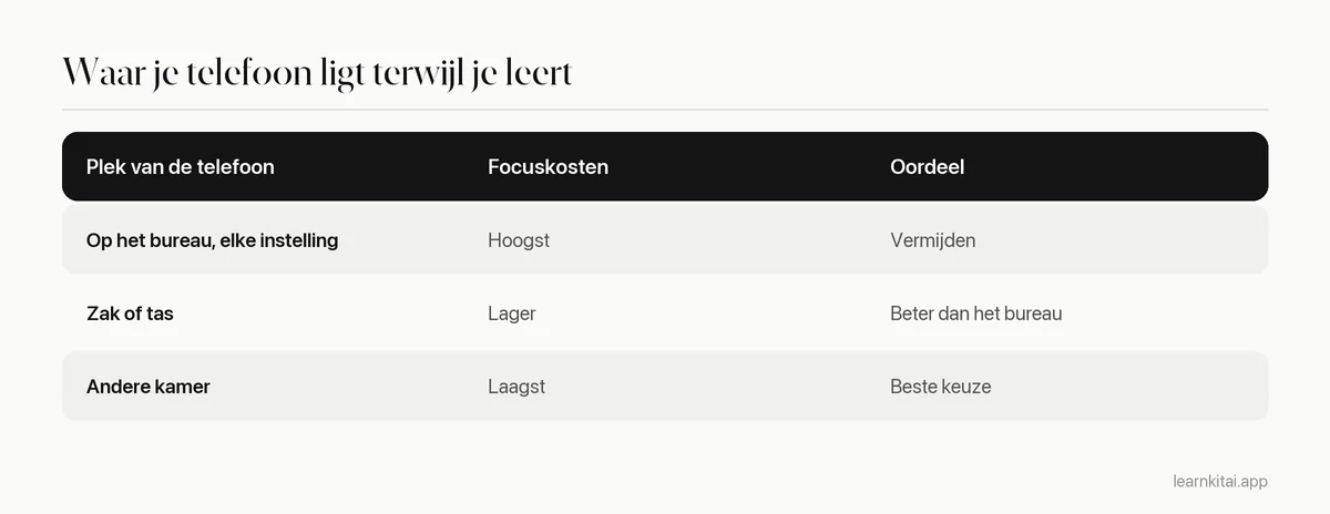 Tabel die rangschikt waar je je telefoon houdt tijdens het leren, van het bureau tot een andere kamer