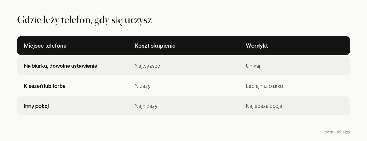 Tabela porządkująca miejsca, w których trzymać telefon podczas nauki, od biurka po inny pokój