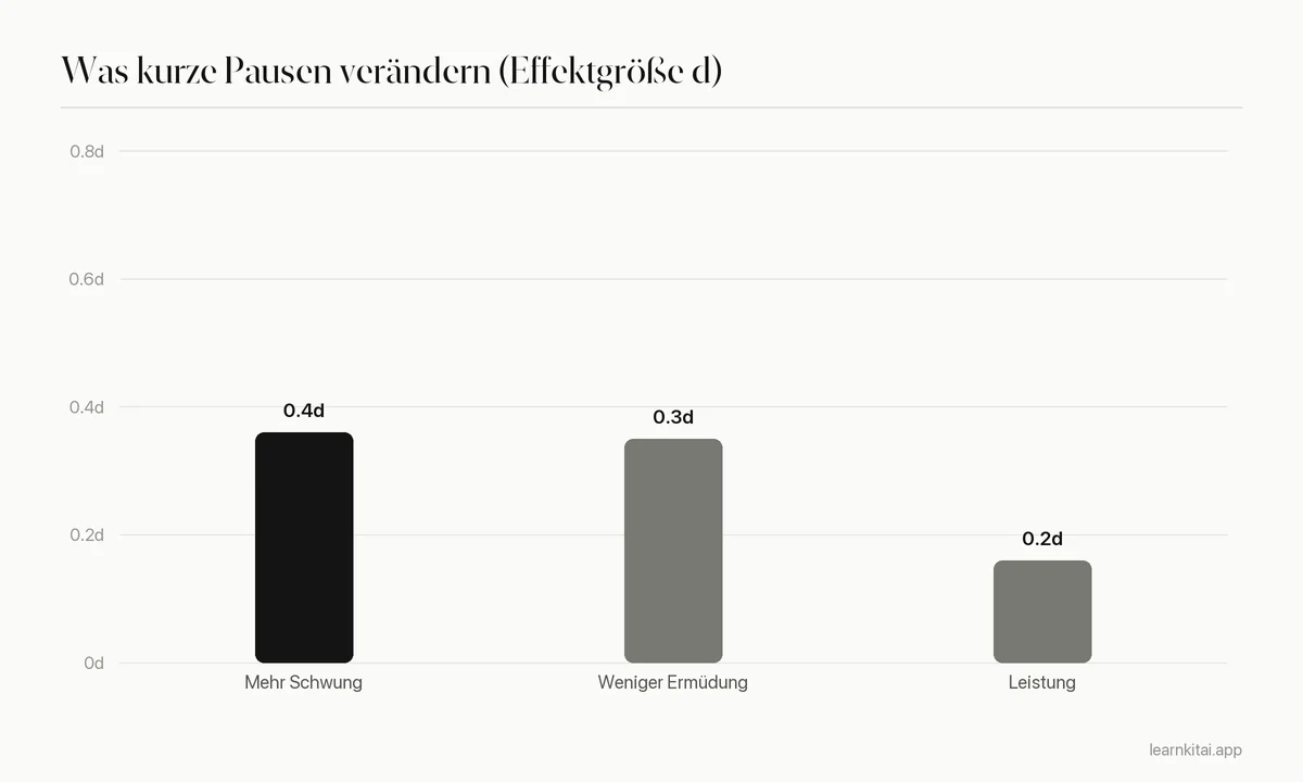 Balkendiagramm der Effektgrößen von Mikropausen auf Schwung, Ermüdung und Leistung aus einer Metaanalyse von 2022