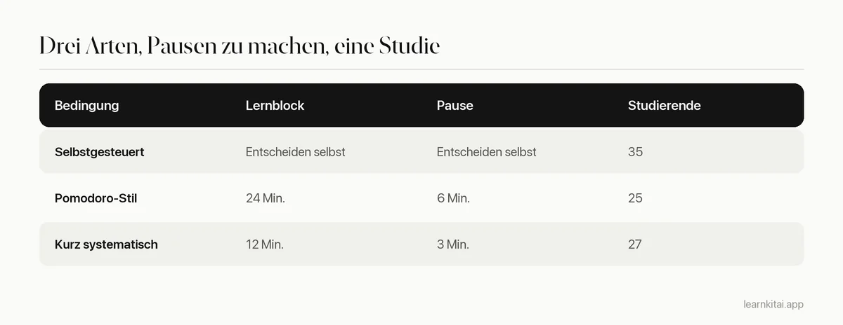 Tabelle der drei Pausenbedingungen in der Maastrichter Studie zu Pomodoro und selbstgesteuerten Pausen