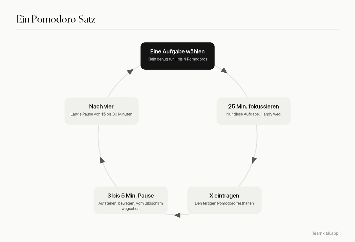 Kreisdiagramm der Pomodoro-Technik: planen, 25 Minuten fokussieren, kurze Pause, wiederholen, lange Pause nach vier