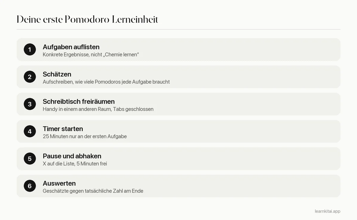 Sechs Schritte für eine Pomodoro-Lerneinheit vom Auflisten der Aufgaben bis zur Prüfung der Zahl