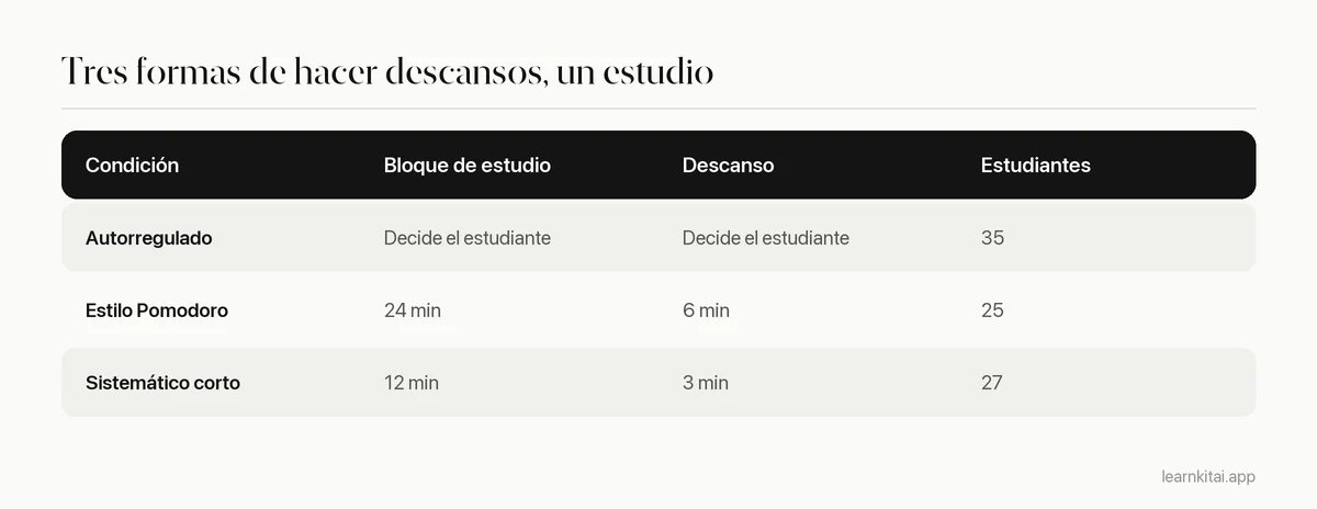 Tabla de las tres condiciones de descanso en el estudio de Maastricht sobre Pomodoro y descansos autorregulados