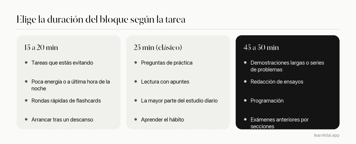Comparación de las duraciones corta, estándar y larga del Pomodoro y de las tareas de estudio a las que se ajusta cada una