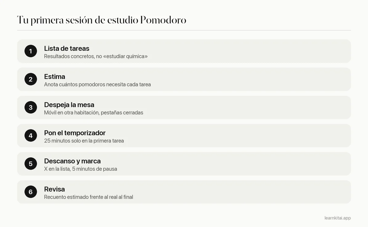 Seis pasos para dirigir una sesión de estudio Pomodoro, desde enumerar las tareas hasta revisar el recuento