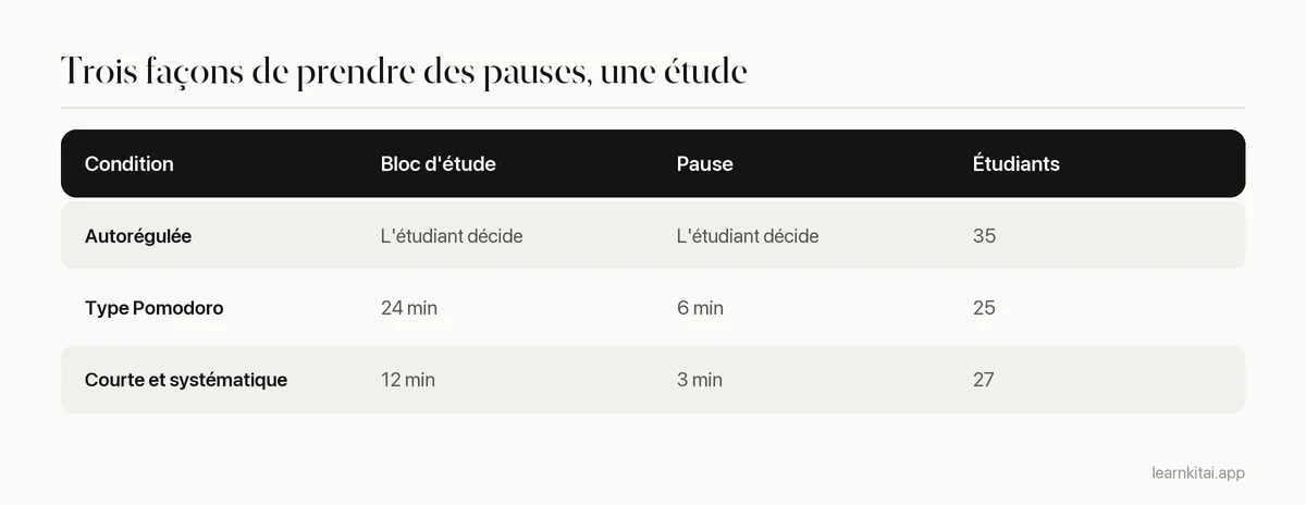 Tableau des trois conditions de pause dans l'étude de Maastricht sur le Pomodoro et les pauses autorégulées