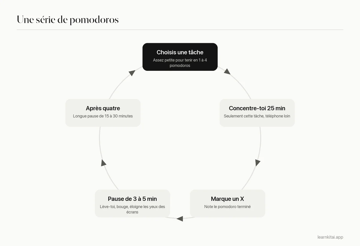 Schéma en cycle de la technique Pomodoro : planifier, se concentrer 25 minutes, courte pause, répéter, longue pause après quatre
