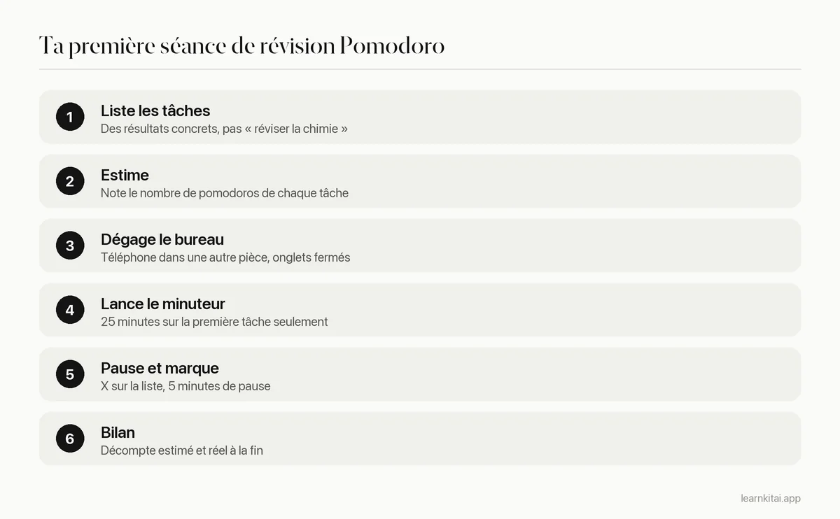 Six étapes pour mener une séance de révision Pomodoro, de la liste des tâches à la revue du décompte