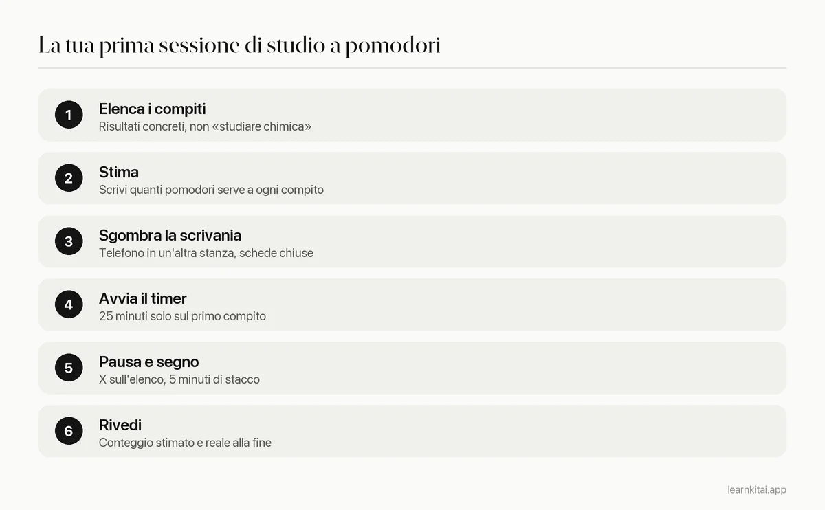 Sei passi per una sessione di studio a pomodori, dall'elenco dei compiti alla revisione del conteggio